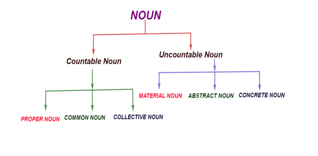 noun and types of noun