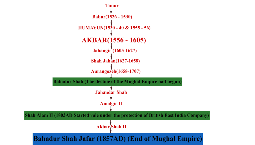 Mughal Empire family tree